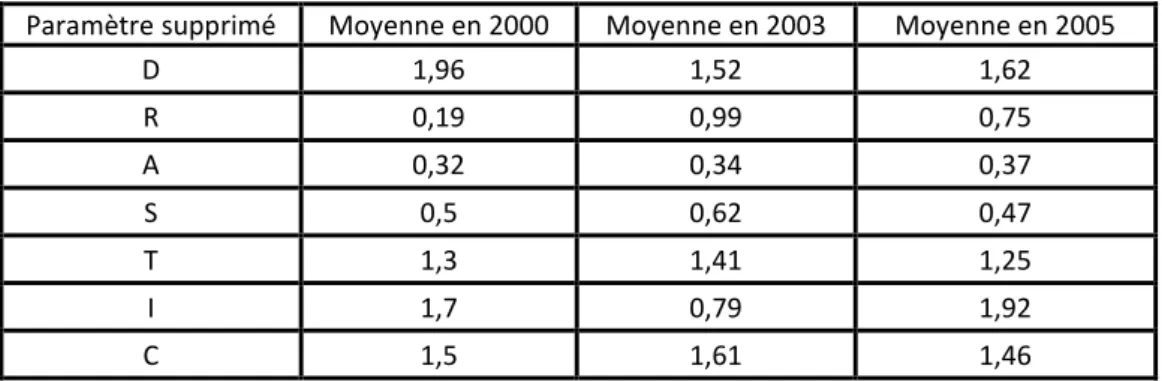 Tableau 4.   Les statistiques du test « Map removal sensitivity analysis » 