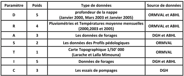 Tableau 1.   Poids et mode d’acquisition des sept paramètres de la méthode DRASTIC. 