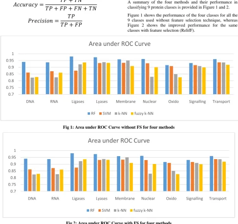 Fig 2: Area under ROC Curve with FS for four methods 