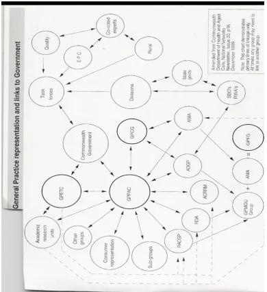 Figure 4 General practice representation and links to government (Australian General Practice 2004)  