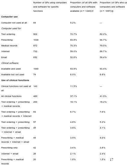 Table 2  Computer and software use by individual GPs at work* (Productivity com. 2004) GP = general practitioner