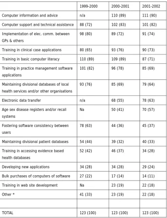 Table 7: Number of Divisions involved in IT/IM activities, 1999, 