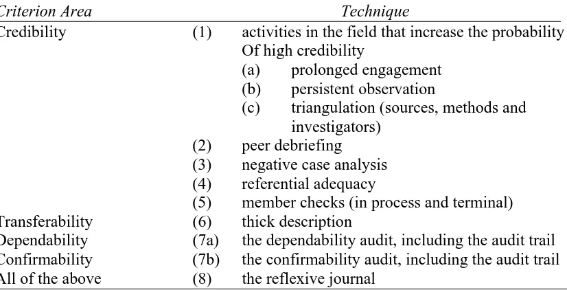 Table 5.4 Summary of techniques for establishing trustworthiness 