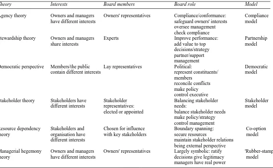 Table 2.1  A comparison of theoretical perspectives on organisational governance 