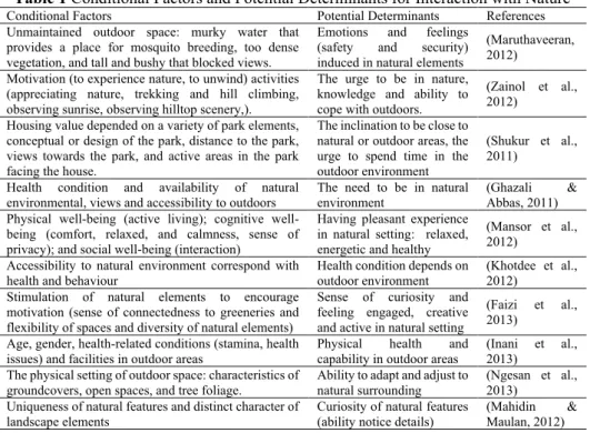 Table 1 Conditional Factors and Potential Determinants for Interaction with Nature 