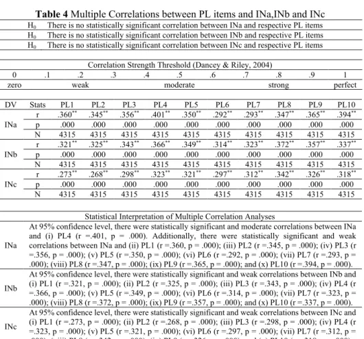 Table 4 Multiple Correlations between PL items and INa,INb and INc 