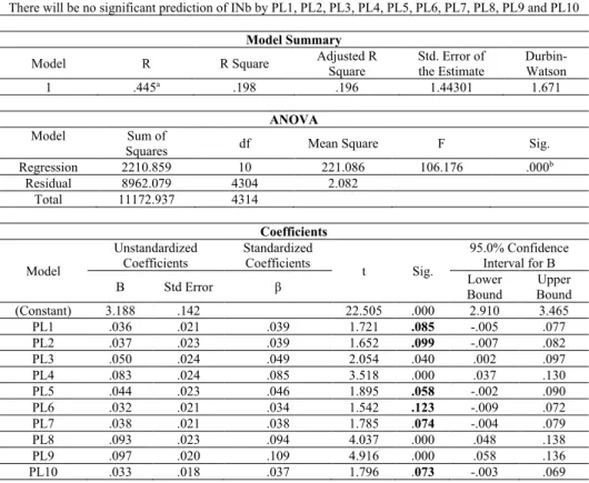Table 6 Multiple Linear Regression – PL predicting  IN b 