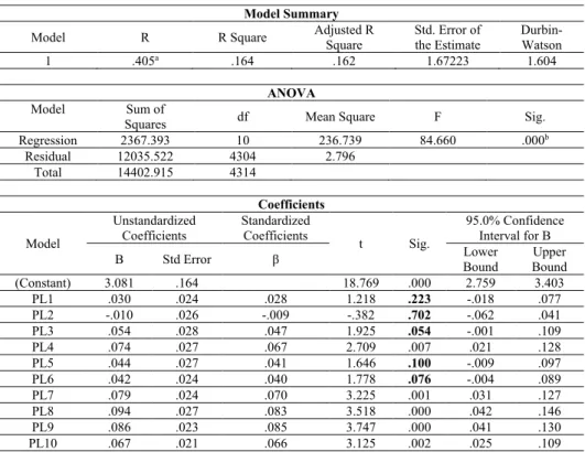 Table 7 Multiple Linear Regression – PL predicting  IN c 