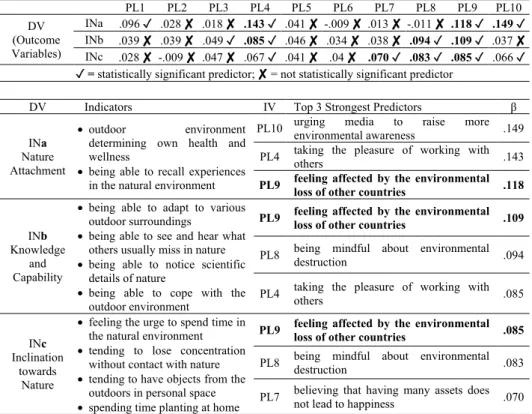 Table 8 Summary of Findings  IV (Predictor Variables) - β  PL1  PL2  PL3  PL4  PL5  PL6  PL7  PL8  PL9  PL10  DV  (Outcome  Variables)  INa  .096 ✓  .028 ✘  .018 ✘  .143 ✓  .041 ✘  -.009 ✘  .013 ✘  -.011 ✘  .118 ✓  .149 ✓  INb  .039 ✘  .039 ✘  .049 ✓  .085
