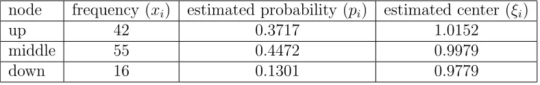 Table 1: Trinomial approximation of IBM daily closing prices.