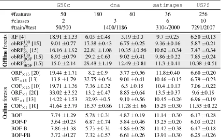 Figure 3. Sequential data arrival experiments for USPS dataset (see last paragraph in Sec