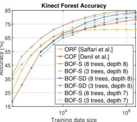 Figure 4. Sequential data arrival experiments for Kinect dataset (see Sec. 5.2), showing test data classification accuracies as  func-tion of seen training samples.