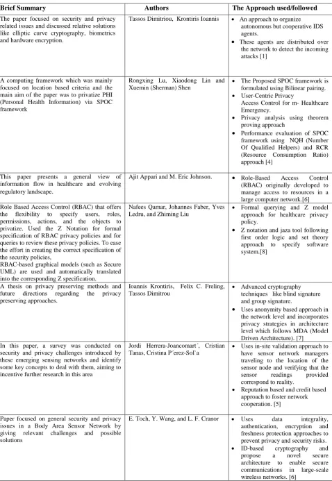 Table 1: list of data privacy based approaches in BSN
