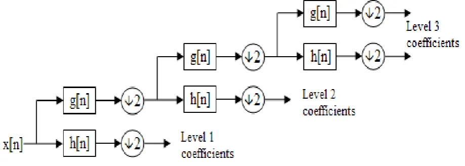 Figure 4 Discrete wavelet transform block diagram [21] 
