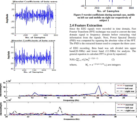 Figure 6 Power spectrums of beta upper band and lower band respectively, of subject 1 