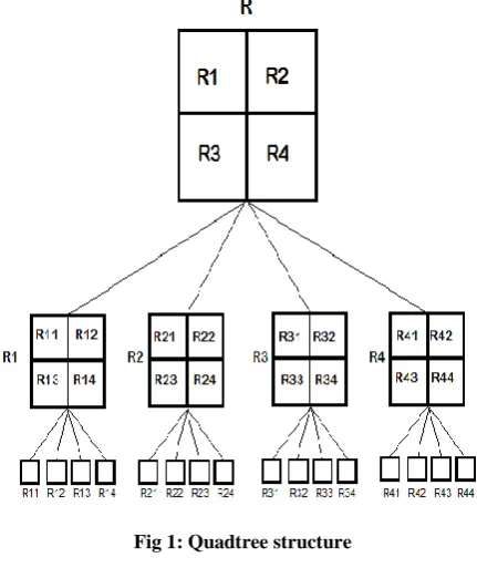 Fig 1: Quadtree structure 