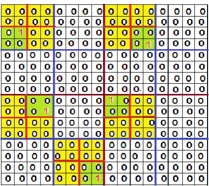 Fig 4: sparse matrix after dividing it to four parts 