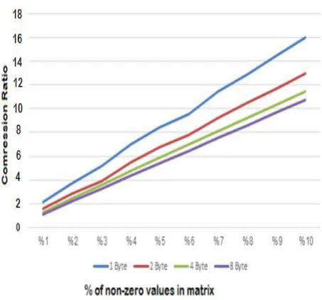 Fig 10:  comparing the compression ratio for different cell size used in matrix, regardless of matrix size