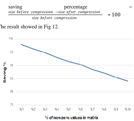Fig 12: saving percent according to the percent of non-zero values in matrix. 