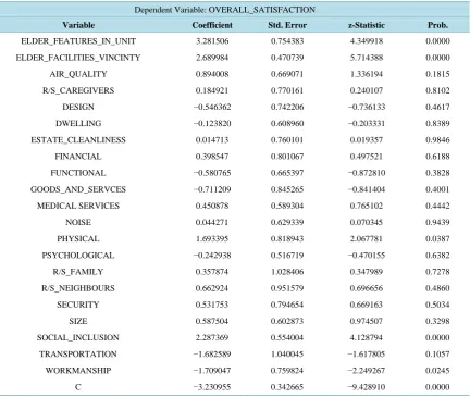 Table 8. Binary logit results—significance of various aspects of life on overall life satisfaction