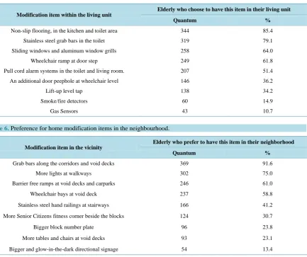 Table 5 shows that the two most preferred unit modification items among the elderly respondents are non-slip flooring (85.4%) and stainless steel grab bars in the toilet (79.1%)