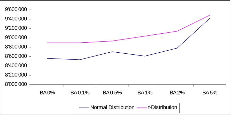 Figure 7: Value-at-Risk for different Bid-Ask-Spreads and various Distribution 