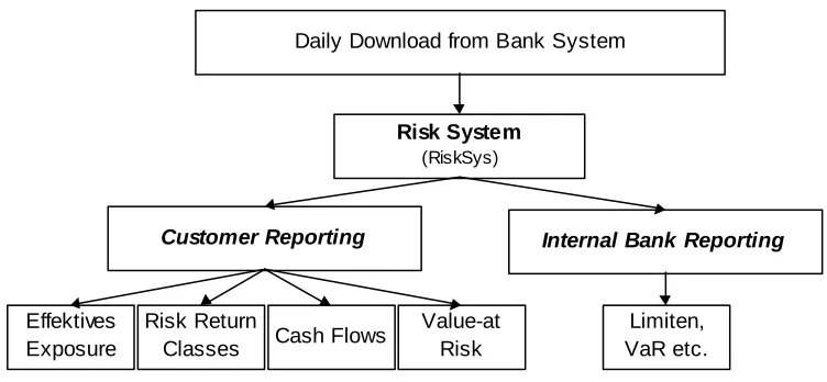 Figure 2. Wegelin Risk Control System (RiskSys) 