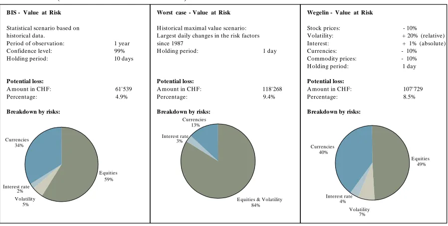 Figure 3. Wegelin Value-at-Risk. 