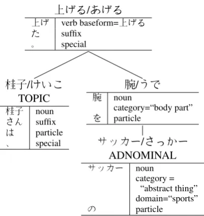 Figure 1: English summary of the select parts ofthe output of KNP when run on the sentence inExample (1)