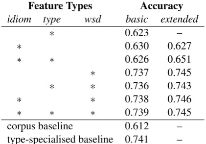 Table 1: Results of combining different featuresfor crosstype classiﬁcation.“Basic” results re-strict the idiom and WSD features to those ofHashimoto and Kawahara (2009); “extended” re-sults include our extensions.