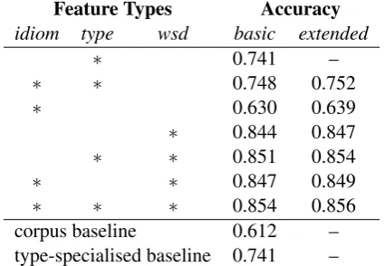 Table 3: Results of combining different featuresfor type-specialised classiﬁers.“Basic” resultsrestrict the idiom and WSD features to those ofHashimoto and Kawahara (2009); “extended” re-sults include our extensions.