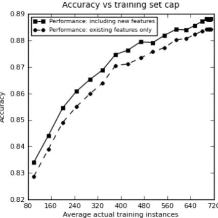Figure 3: Results for type-specialised classiﬁerswith capped training set sizes.
