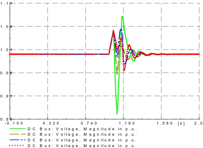 Figure 3. The DC-link wave of direct-drive wind energy generation system with different re-sistances in fault