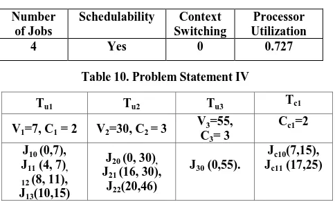 Table 8. CO-DSEDF Result for Problem III 