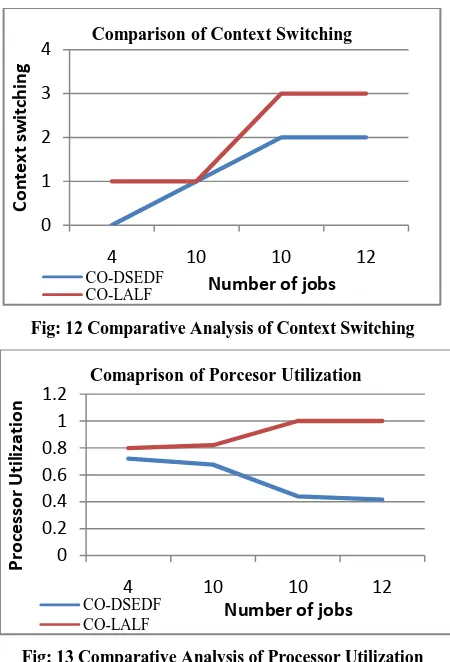 Fig: 13 Comparative Analysis of Processor Utilization 