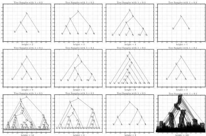 Fig. 2: Sampling trees structures from the prior at λ ∈ {0.3, 0.4, 0.5}. Once we generate the structures, and fill up the internal nodes with splitting rules, we will completely specify decision trees.