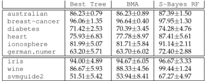 TABLE 3: Log predictive probabilities of Markov chain Monte Carlo of Bayesian decision tree (MCMC) and weighted ensemble of trees with β = 5/N (S-Bayes RF)