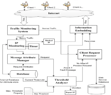 Figure 1: System Architecture for Web service DoS attack mitigation 