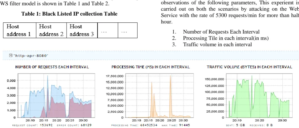Table 1: Black Listed IP collection Table 