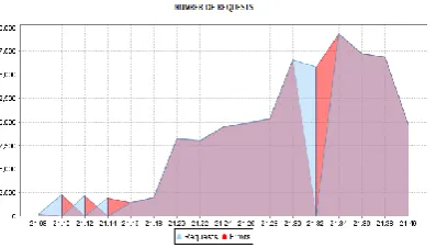 Figure 6: Application Performance with DoS attack Protection (Filters ON) 