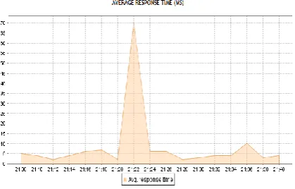 Figure 8: Application Performance with DoS attack Protection (Filters ON) 