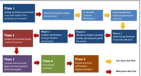 Fig 1: Proposed Generic Performance Testing Process Framework 