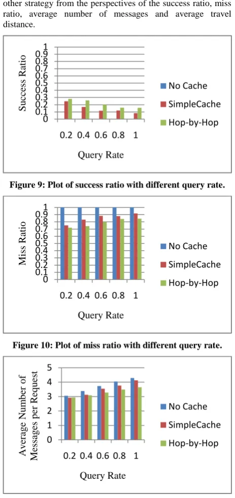 Figure 9: Plot of success ratio with different query rate. 