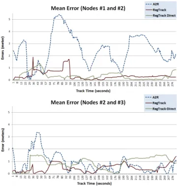 Table 2: Cumulative accuracy for one of the node pairs while driving through a difficult GPS  environ-ment.