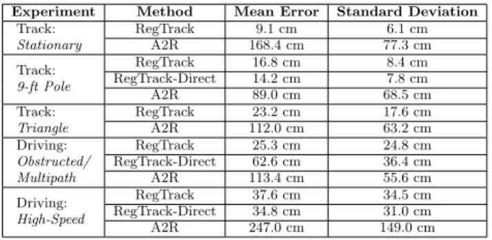 Table 3: Summary of experimental results for all nodes in each experiment. Note that in the  station-ary case, the RegTrack and RegTrack-Direct  meth-ods of evaluation are synonymous.
