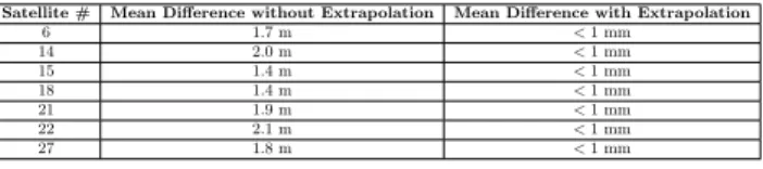 Table 1: Average satellite positional differences as seen from three receivers at the same GPS epoch over the course of 30 minutes.