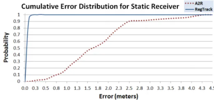 Figure 2: Experiment with three nodes exactly 9 feet apart moving around a running track, relative to an additional stationary node.