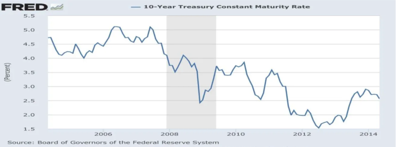 Fig. 4: 10- Year Treasury Constant Maturity Rate