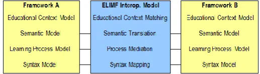 Fig 2: ELIMF methodology – interoperability layers 