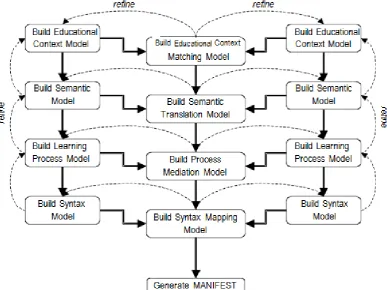 Fig 3: The ELIMF concept of frameworks transformation and alignment 